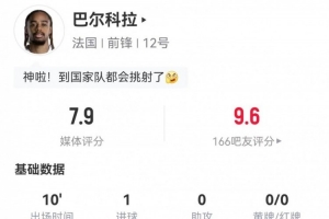 巴尔科拉替补出场射进一球,3次对抗成功,全场得分7.9分