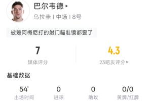 瞄准失误！巴尔韦德半场：5次射门0次命中 3次偏出1次中框 预计进球率0.34