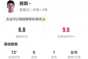 赖斯本战1射1中+11次失球权 1次助攻+4次关键传球 3次对抗1次成功 得6.8分