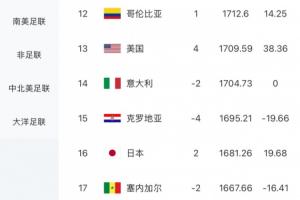 日本以4-0大胜,FIFA实时排名更新:积分上涨15.32分,世界排名攀升至第16位
