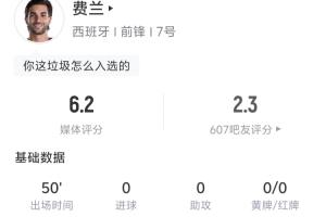 费兰半场表现：射门3次，射正1次，中框1次，丢球权14次，地面对抗6次成功，0次失败