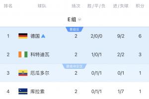 世界杯E组积分表:德国锁定小组头名晋级,厄瓜多尔位列第三,库拉索排名最后
