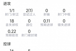 德凯特拉雷本场表现:一射一正,贡献两次关键传球,两次抢断,获得6.1分评分