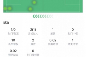 塞梅尼奥数据：射门未中、关键传球无果，对抗6次成功2次，评分6.2分