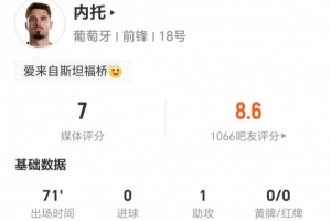 内托本场贡献1次助攻、0次射门 4次传中成功2次+4次对抗成功1次+1次造犯规 获评7分