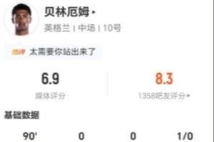 贝林厄姆此役3射3中+2次错失良机 2次关键传球+9次对抗成功 获6.9分好评