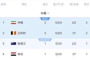 扩军后仍稳?比利时两连平,G组晋级几率高达89.44%,位居榜首