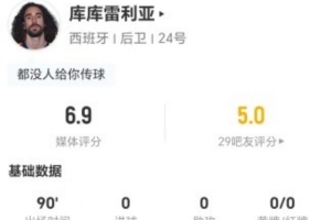 库库雷利亚此役射门、传球、突破均无建树 丢球权8次+成功对抗2次 得分6.9