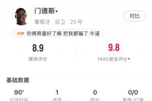门德斯全场最高分8.9分，边路发起进攻，任意球破门并多次制造边路机会