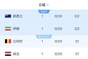 四队各得一分!G组积分榜:新西兰领跑,伊朗第二,比利时第三,埃及垫底