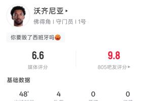 半场0-0,佛得角门将沃齐尼亚对西班牙半场4次扑救,力保城门不失