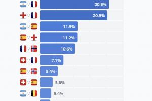 世界杯决赛对决概率:阿根廷对阵法国概率最高达20.8%,英法对决紧随其后,概率为20.3%