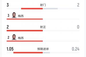 依旧关键!阿根廷半场3射2中,1.05预期进球全由梅西贡献