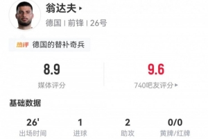 翁达夫此役替补登场贡献1进球2助攻及3次关键传球，对抗成功率0%，得分8.9分