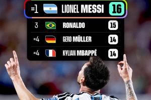 FIFA公布射手榜：梅西领跑世界杯射手榜，与克洛泽同列首位