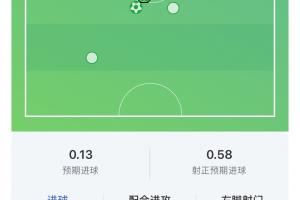 满分演出!梅西80分钟内完成帽子戏法,获10分评价!