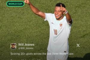 近3届世界杯，仅9支球队进球数超姆巴佩