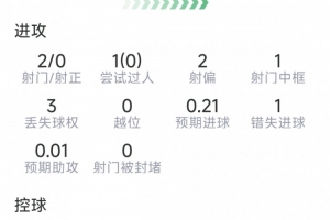 奥赖利表现:射门2次,命中0次,中框1次,错失良机1次,对抗成功6次对5次