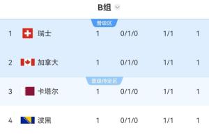 混乱！世界杯首轮8组比赛结束，3个小组4队积分相同，比利时西班牙并列第三