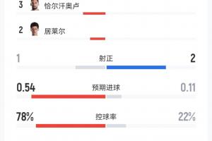 半场统计:土耳其射门12次仅1次射正,控球率近八成;巴拉圭获1红牌1黄牌