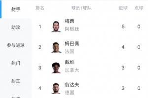 世界杯射手榜竞争激烈:梅西帽子戏法+双响独得5球领跑,姆巴佩4球紧随其后