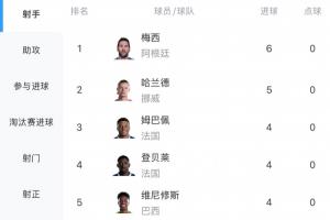 最新射手榜:哈兰德三场进五球紧随梅西六球之后,姆巴佩和登贝莱即将登场