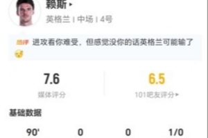 赖斯此役3射0中+16次丢球权 6次关键传球+9次对抗成功 得到7.6分评价