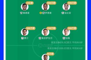 5.2亿对阵1500万未获胜！西班牙首发球员身价是佛得角34倍 佩德里力压10队