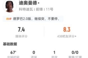 迪奥曼德本战贡献1助攻、3次关键传球 5次突破2次成功及11次失误 累计7.4分