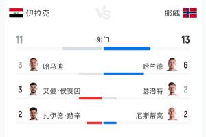 伊拉克对挪威全场数据:射门比11-13,射正比1-5,预期进球数0.77-2.59