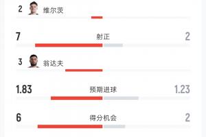 德国2-1科特迪瓦全场战报：射门比16-9，射正比7-2，控球率59%-41%，角球8-3
