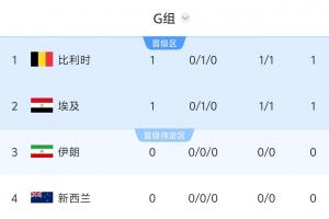 世界杯G组积分榜：比利时与埃及战平，均积1分，9点伊朗对阵新西兰