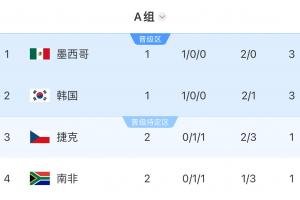 世界杯A组积分排名:捷克与南非两轮战罢同积1分,并列小组第3、4位