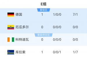 世界杯E组积分榜：德国以大比分击败库拉索领先，7点科特迪瓦对阵厄瓜多尔
