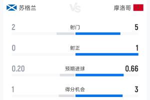 苏格兰0-1摩洛哥半场数据:射门比2-5 射正比0-1 控球率38%-62%