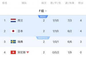 F组态势:荷兰前景乐观,最后一轮日本与瑞典正面竞争前两名,突尼斯已出局
