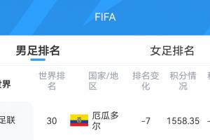 冷门!库拉索以12.41分FIFA排名上升一位至第81位,厄瓜多尔排名暴跌7位