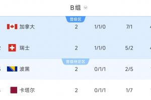 出线前景光明!B组积分榜:加拿大、瑞士积4分,波黑、卡塔尔积1分