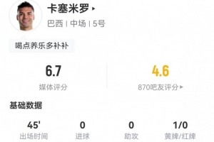 半场被换出！卡塞米罗此役1黄牌+3次解围3次被过+9次对抗3次成功，评6.7分