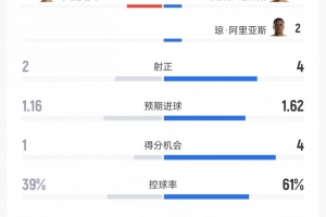 哥伦比亚对乌兹别克斯坦数据：射门15次对8次、射正4次对2次、控球率61%对39%