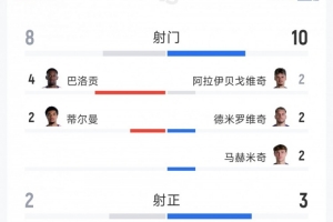美国2-0波黑全场数据：射门比8-10，射正比2-3，得分机会1-0，红牌1-0