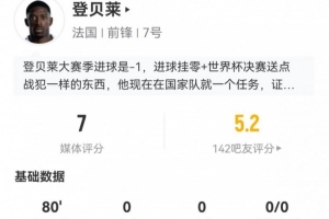 登贝莱此役射门未中+无关键传球 丢球权10次+长传4次成功 被评7分