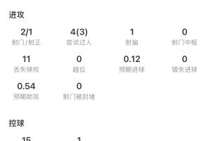 贝林厄姆全场表现全面：射门1次，助攻1次，关键传球4次，抢断4次，评分9.2分
