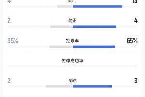 中超第7辽宁铁人遭中乙第3大连可为逆转,13次射门无果