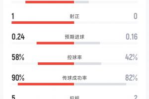 法国1-0伊拉克半场战报:射门比7-2 射正比1-0 控球率58%-42% 角球1-1