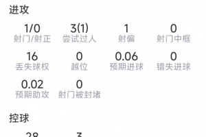 艾特-努里比赛表现:抢断6次,对抗成功9次,总评分7.1分