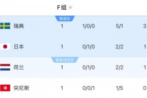 临阵易帅！突尼斯F组首轮负瑞典，位列小组最后一名，接下来迎战日本与荷兰