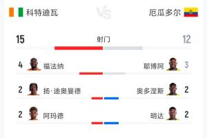 科特迪瓦对厄瓜多尔数据：射门比15-12 射正比4-1 预计进球数1.68-1.01