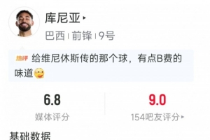 库尼亚替补表现：1射未中，2次抢断，6次对抗成功3次，得分6.8分