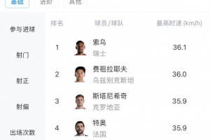 本届世界杯球员最快速度:索乌36.1km/h领先,费祖拉耶夫次之
